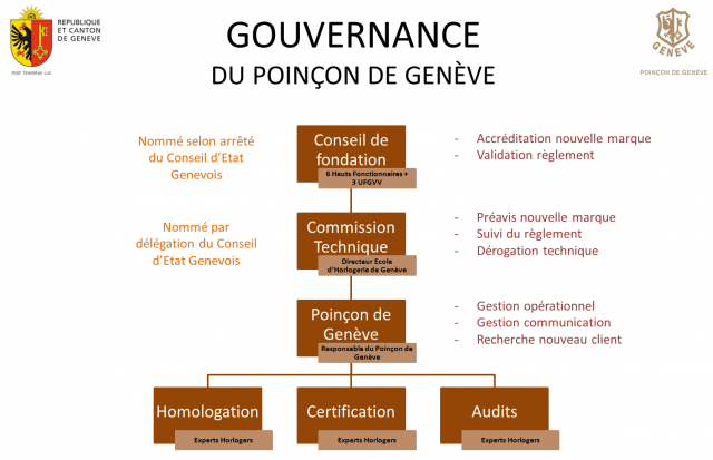© TIMELAB Gouvernance du Poinçon de Genève